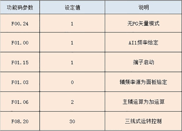 “三科變頻器”